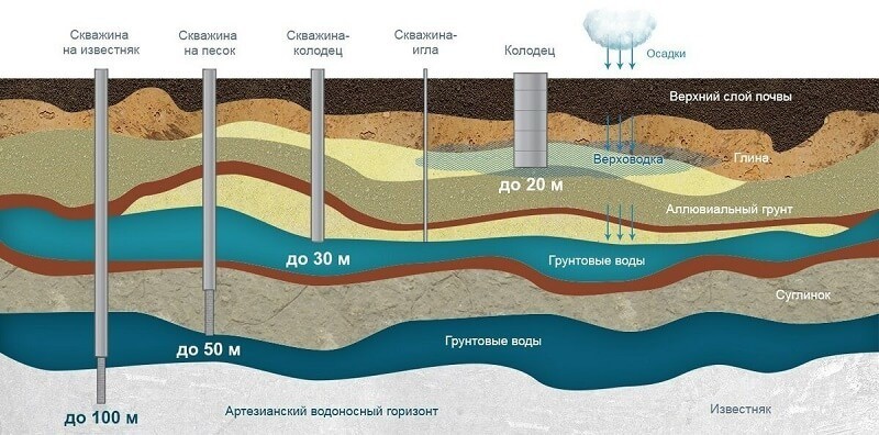 Чем отличается артезианская вода от обычной